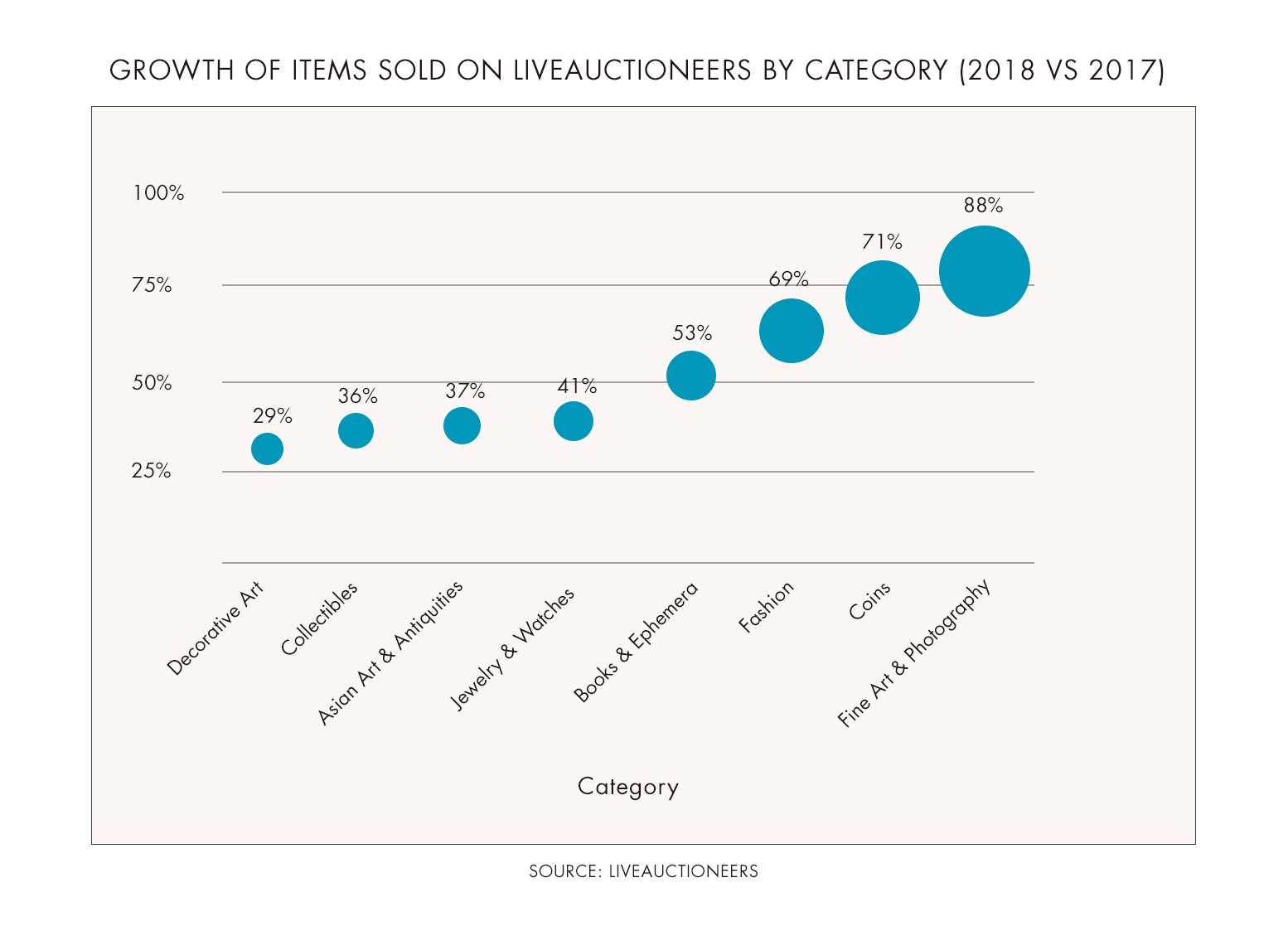growth of items sold on liveauctioneers per category
