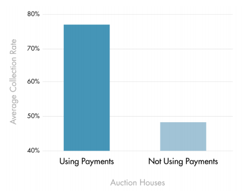 payment collections for auction houses