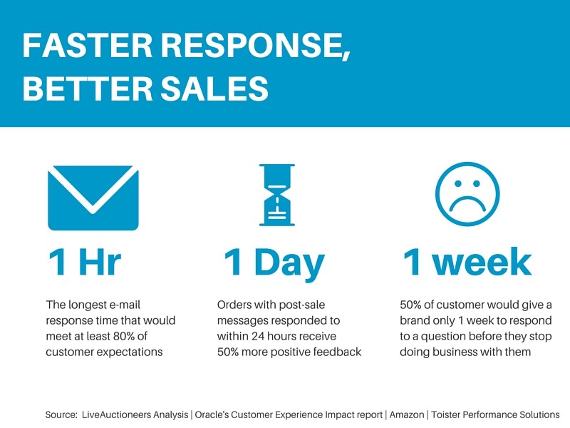 20160525Faster response, better sales